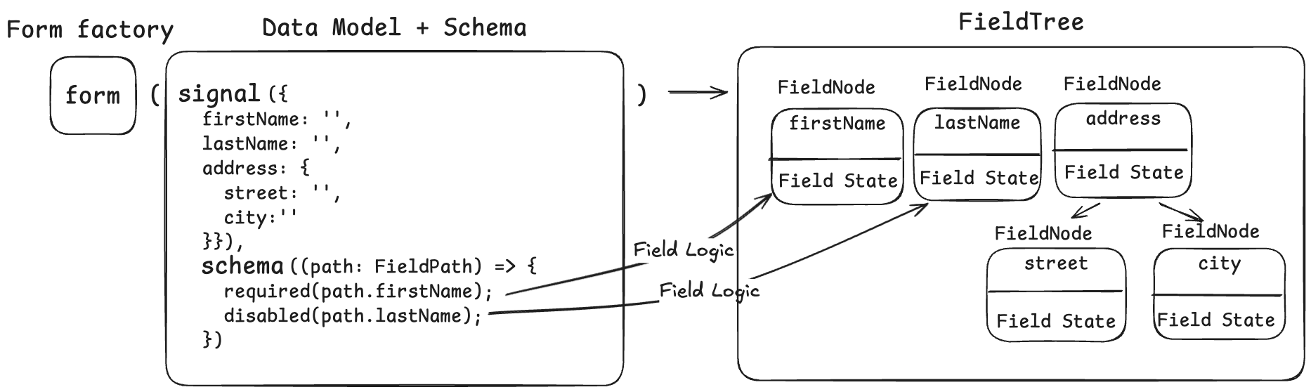 Create Schema